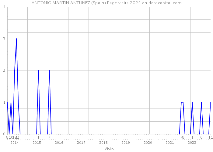 ANTONIO MARTIN ANTUNEZ (Spain) Page visits 2024 