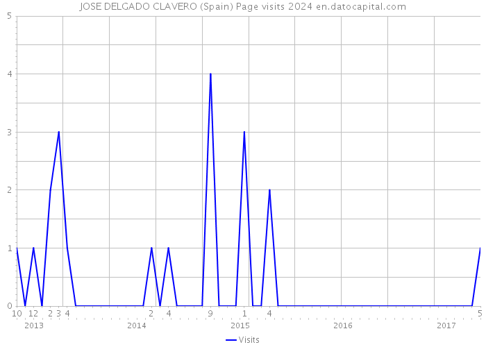 JOSE DELGADO CLAVERO (Spain) Page visits 2024 