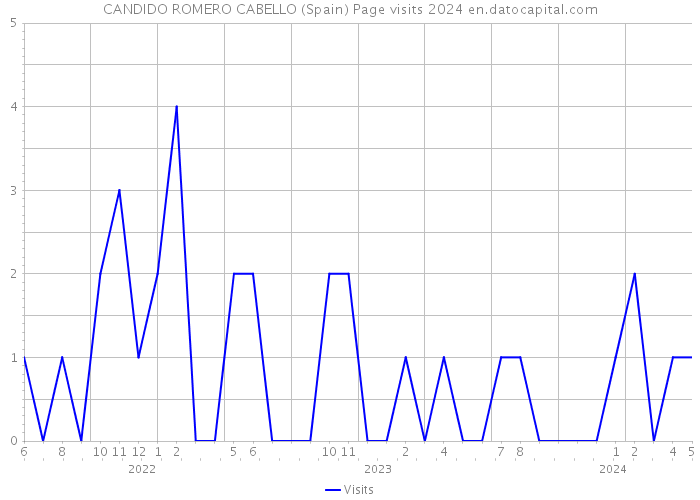 CANDIDO ROMERO CABELLO (Spain) Page visits 2024 