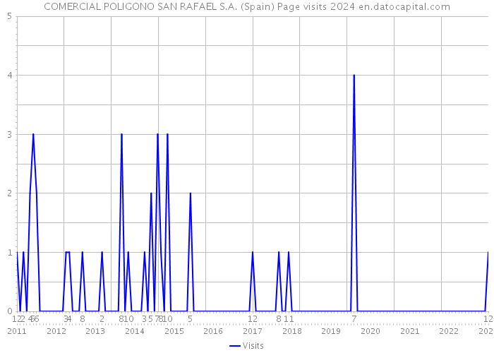 COMERCIAL POLIGONO SAN RAFAEL S.A. (Spain) Page visits 2024 