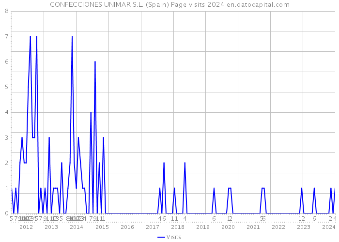 CONFECCIONES UNIMAR S.L. (Spain) Page visits 2024 
