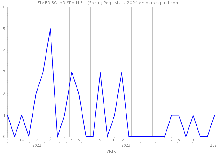 FIMER SOLAR SPAIN SL. (Spain) Page visits 2024 