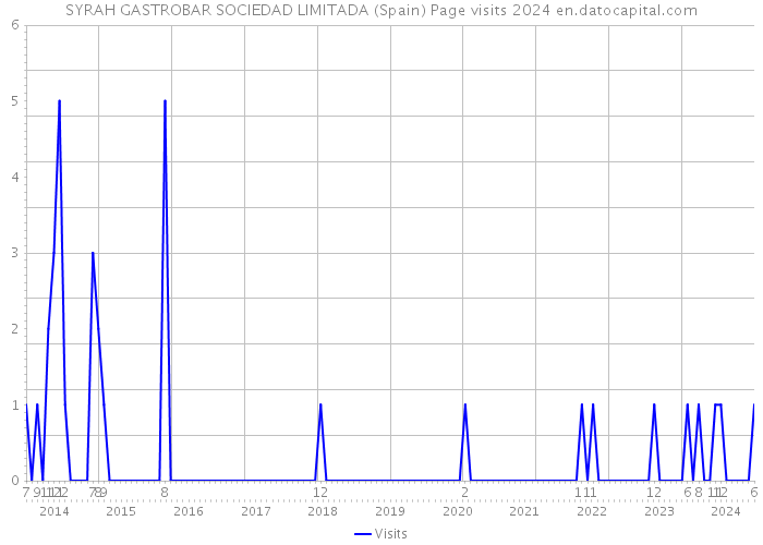 SYRAH GASTROBAR SOCIEDAD LIMITADA (Spain) Page visits 2024 