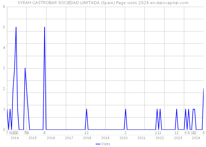 SYRAH GASTROBAR SOCIEDAD LIMITADA (Spain) Page visits 2024 