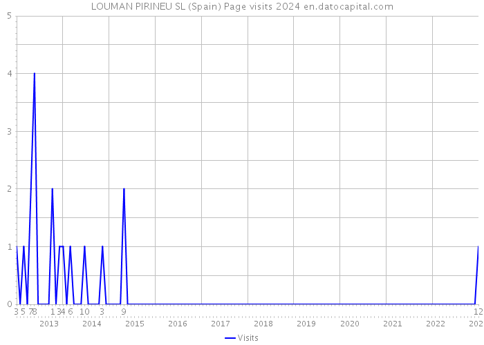 LOUMAN PIRINEU SL (Spain) Page visits 2024 