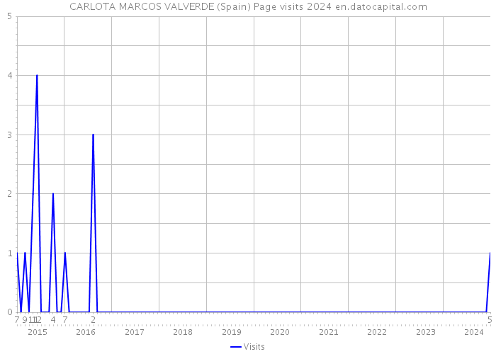 CARLOTA MARCOS VALVERDE (Spain) Page visits 2024 