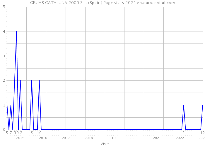 GRUAS CATALUNA 2000 S.L. (Spain) Page visits 2024 