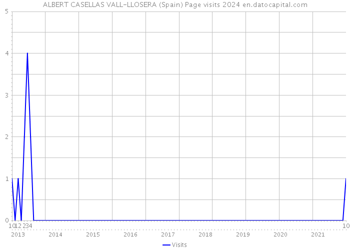 ALBERT CASELLAS VALL-LLOSERA (Spain) Page visits 2024 