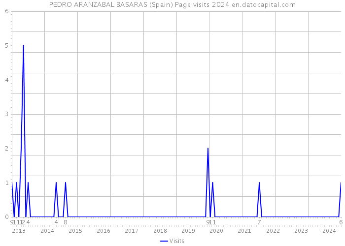 PEDRO ARANZABAL BASARAS (Spain) Page visits 2024 