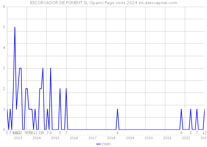 ESCORXADOR DE PONENT SL (Spain) Page visits 2024 