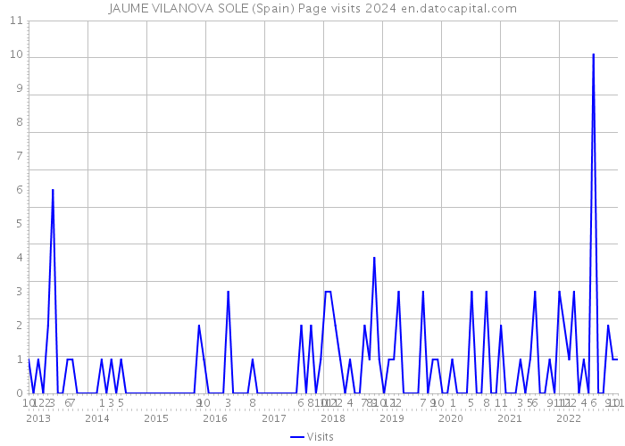 JAUME VILANOVA SOLE (Spain) Page visits 2024 