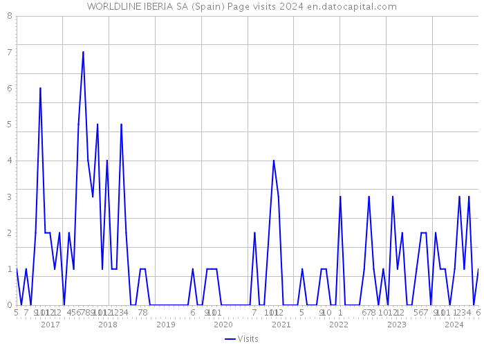 WORLDLINE IBERIA SA (Spain) Page visits 2024 