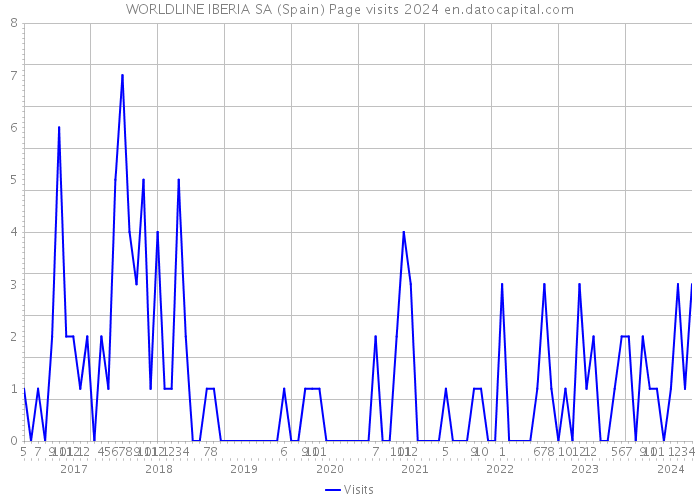 WORLDLINE IBERIA SA (Spain) Page visits 2024 
