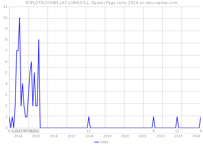 EXPLOTACIONES LAS LOMAS S.L. (Spain) Page visits 2024 