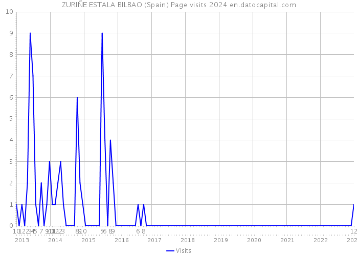 ZURIÑE ESTALA BILBAO (Spain) Page visits 2024 