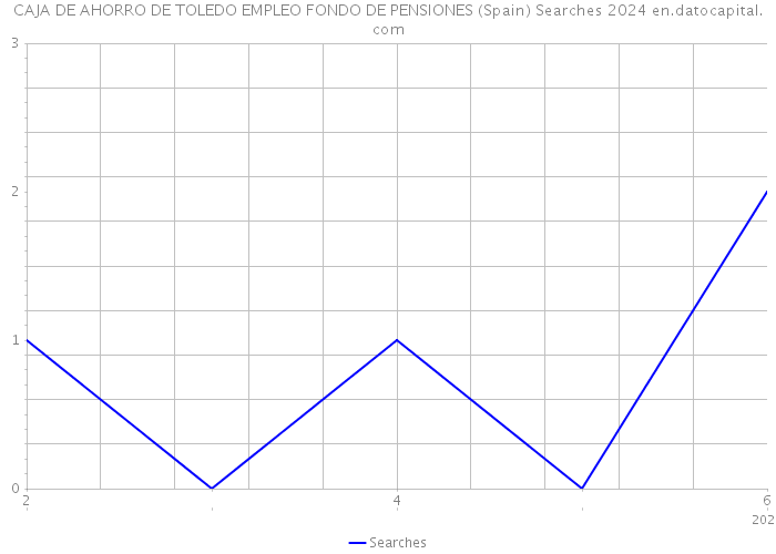CAJA DE AHORRO DE TOLEDO EMPLEO FONDO DE PENSIONES (Spain) Searches 2024 