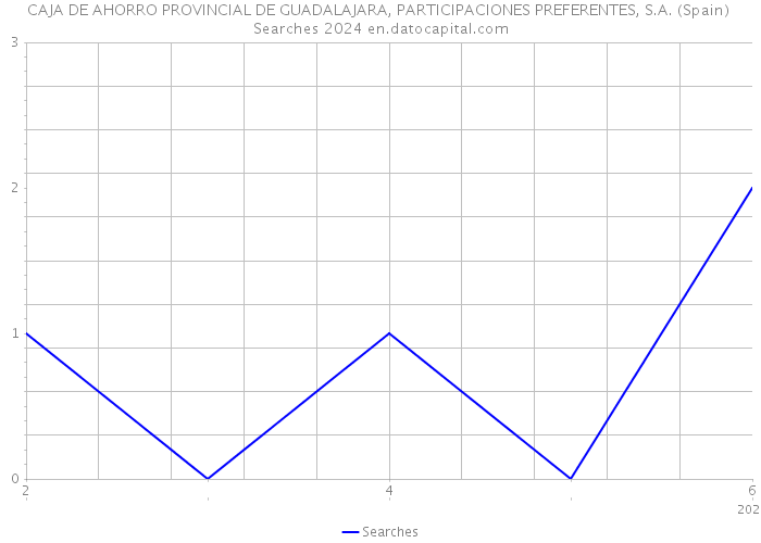CAJA DE AHORRO PROVINCIAL DE GUADALAJARA, PARTICIPACIONES PREFERENTES, S.A. (Spain) Searches 2024 