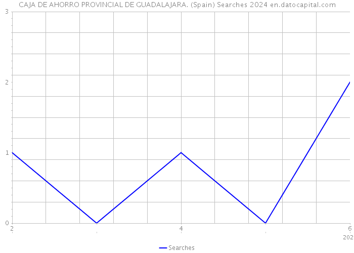 CAJA DE AHORRO PROVINCIAL DE GUADALAJARA. (Spain) Searches 2024 