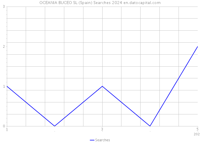 OCEANIA BUCEO SL (Spain) Searches 2024 