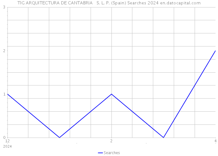 TIG ARQUITECTURA DE CANTABRIA S. L. P. (Spain) Searches 2024 