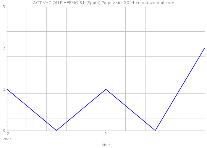 ACTIVACION PIHERMO S.L (Spain) Page visits 2024 