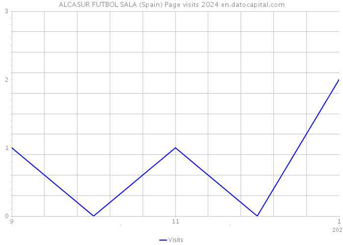 ALCASUR FUTBOL SALA (Spain) Page visits 2024 