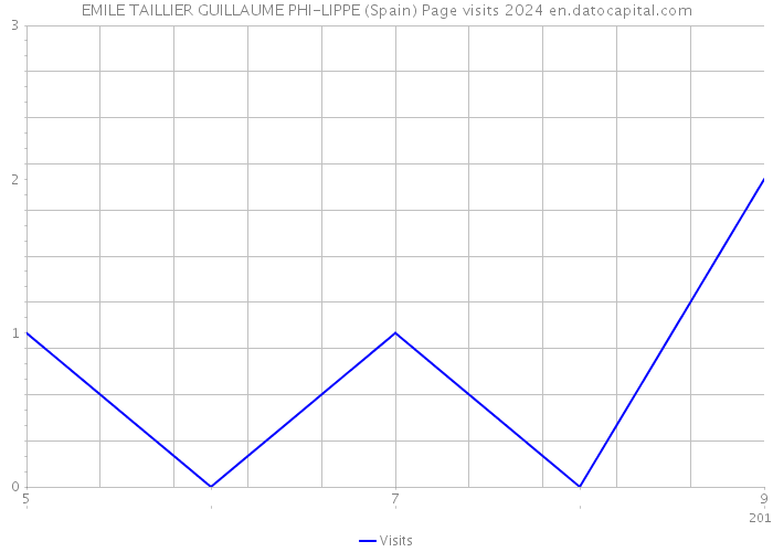 EMILE TAILLIER GUILLAUME PHI-LIPPE (Spain) Page visits 2024 