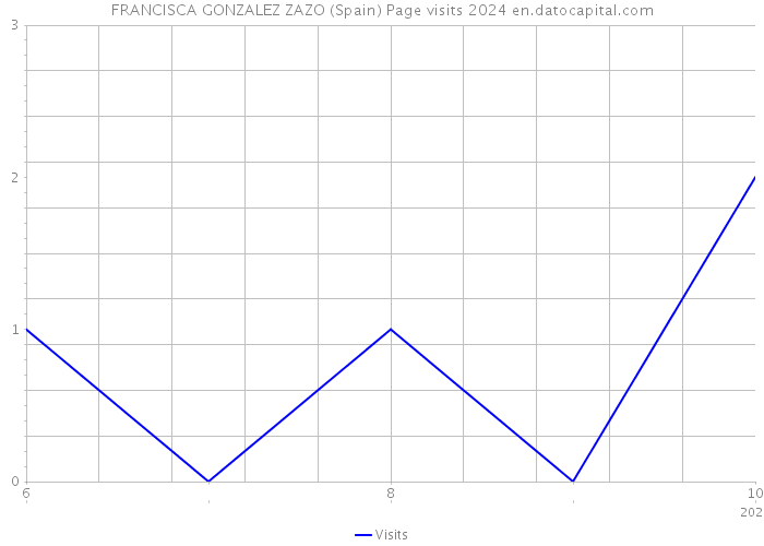 FRANCISCA GONZALEZ ZAZO (Spain) Page visits 2024 