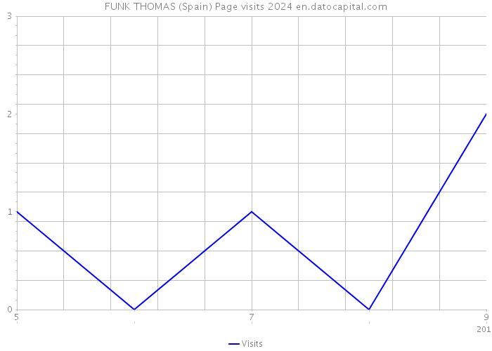 FUNK THOMAS (Spain) Page visits 2024 