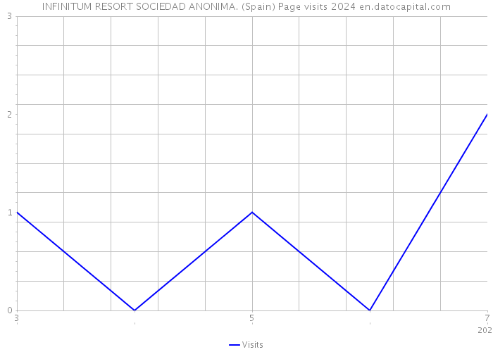 INFINITUM RESORT SOCIEDAD ANONIMA. (Spain) Page visits 2024 