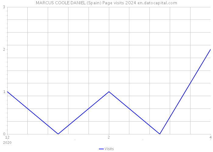 MARCUS COOLE DANIEL (Spain) Page visits 2024 