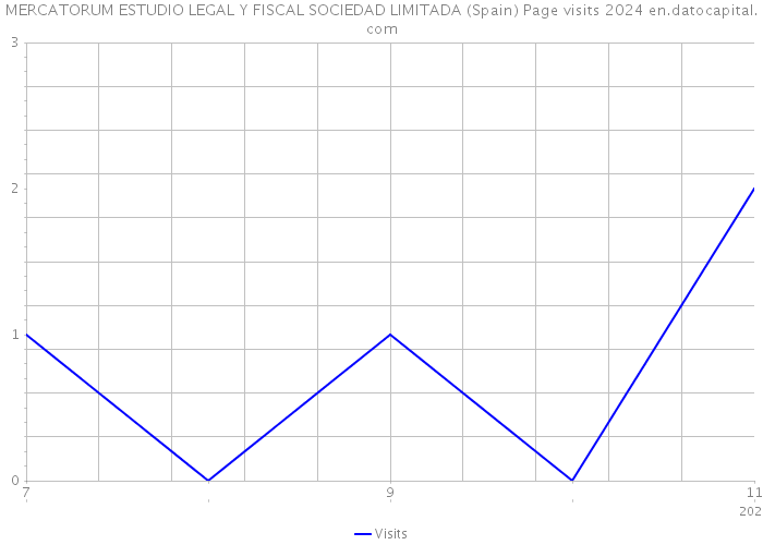 MERCATORUM ESTUDIO LEGAL Y FISCAL SOCIEDAD LIMITADA (Spain) Page visits 2024 