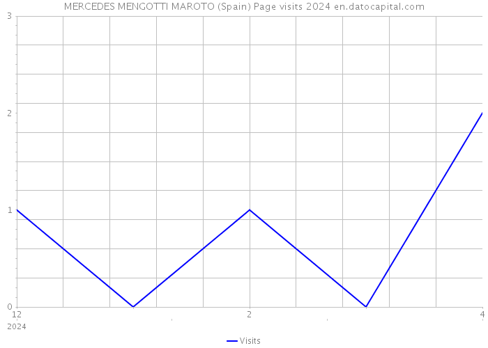 MERCEDES MENGOTTI MAROTO (Spain) Page visits 2024 