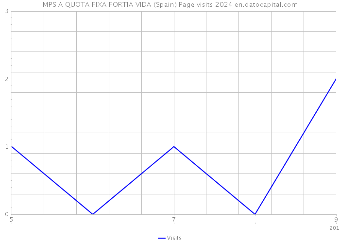 MPS A QUOTA FIXA FORTIA VIDA (Spain) Page visits 2024 