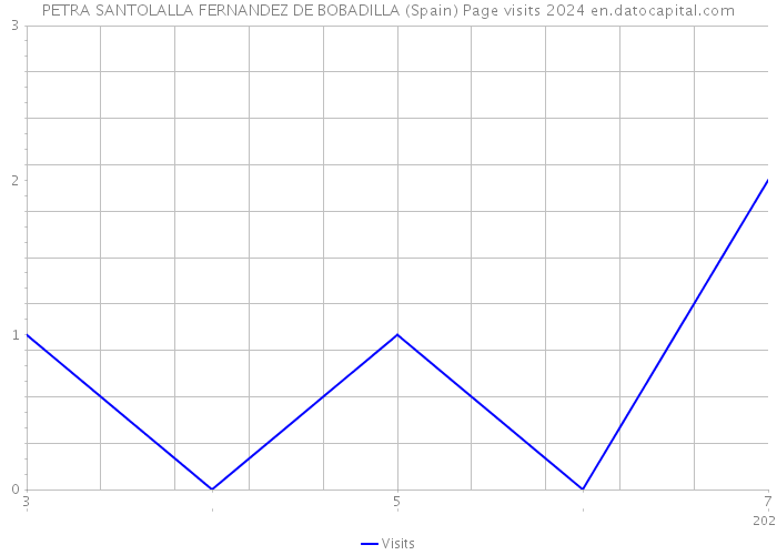 PETRA SANTOLALLA FERNANDEZ DE BOBADILLA (Spain) Page visits 2024 