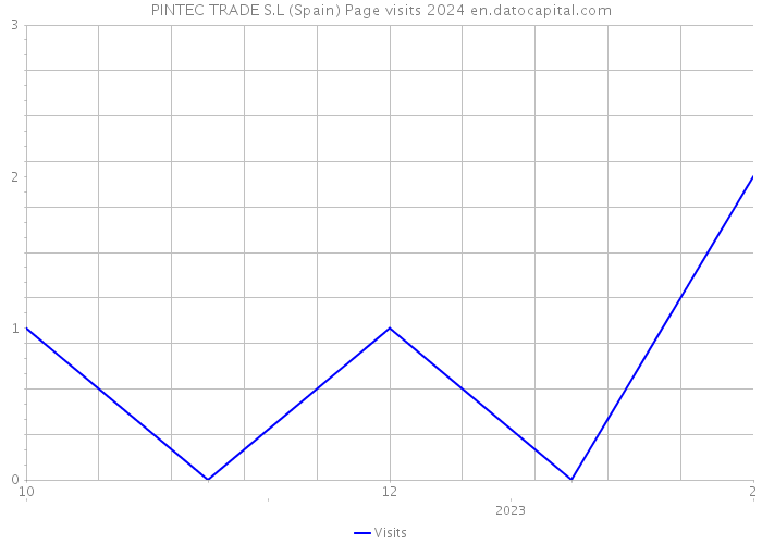 PINTEC TRADE S.L (Spain) Page visits 2024 