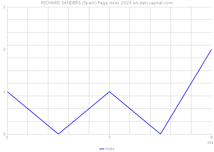 RICHARD SANDERS (Spain) Page visits 2024 