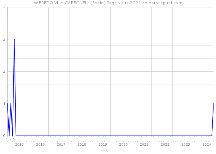 WIFREDO VILA CARBONELL (Spain) Page visits 2024 