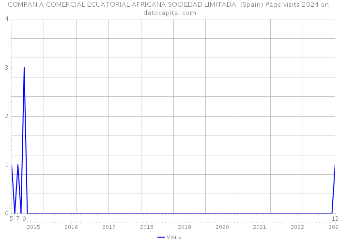 COMPANIA COMERCIAL ECUATORIAL AFRICANA SOCIEDAD LIMITADA. (Spain) Page visits 2024 