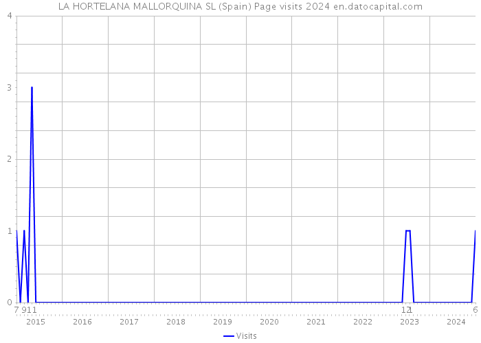 LA HORTELANA MALLORQUINA SL (Spain) Page visits 2024 