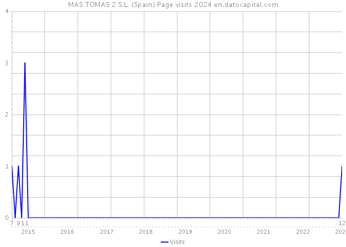 MAS TOMAS 2 S.L. (Spain) Page visits 2024 