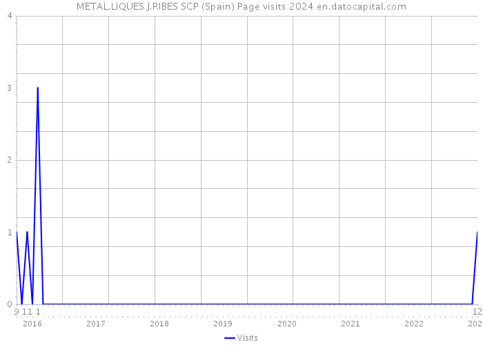 METAL.LIQUES J.RIBES SCP (Spain) Page visits 2024 