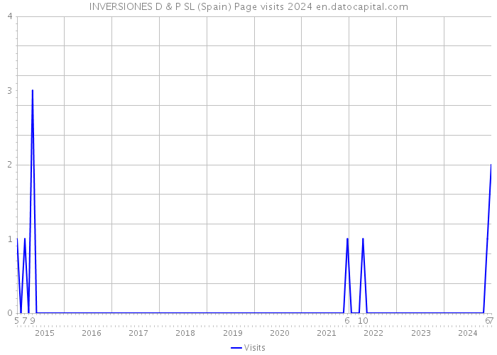 INVERSIONES D & P SL (Spain) Page visits 2024 