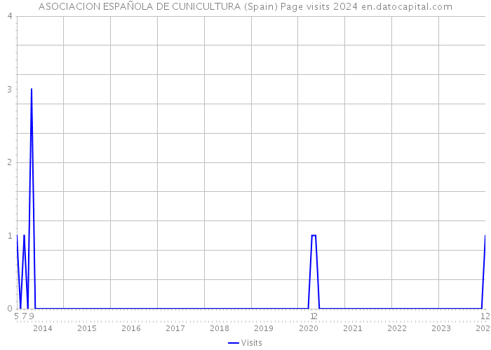 ASOCIACION ESPAÑOLA DE CUNICULTURA (Spain) Page visits 2024 