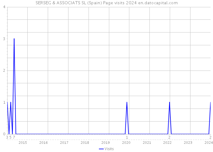 SERSEG & ASSOCIATS SL (Spain) Page visits 2024 