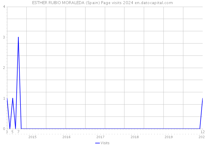 ESTHER RUBIO MORALEDA (Spain) Page visits 2024 