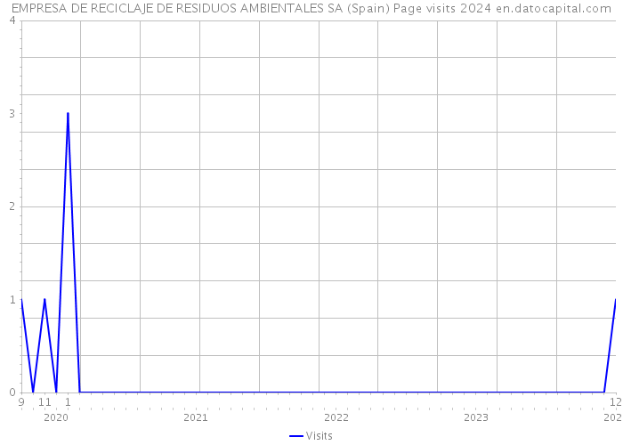 EMPRESA DE RECICLAJE DE RESIDUOS AMBIENTALES SA (Spain) Page visits 2024 