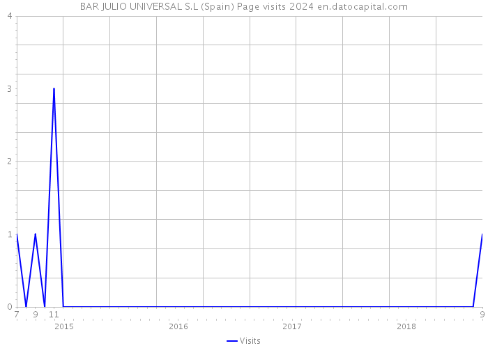BAR JULIO UNIVERSAL S.L (Spain) Page visits 2024 