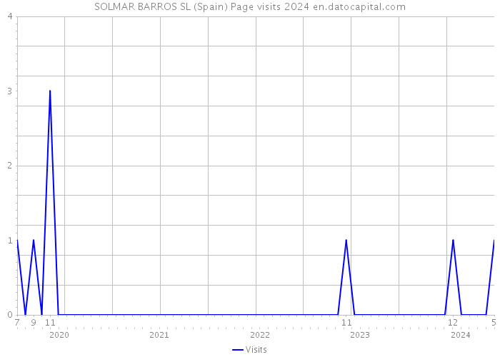 SOLMAR BARROS SL (Spain) Page visits 2024 