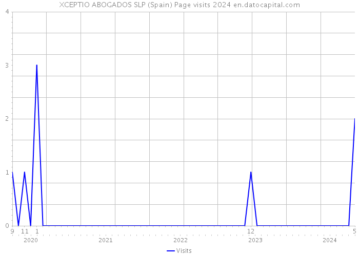 XCEPTIO ABOGADOS SLP (Spain) Page visits 2024 